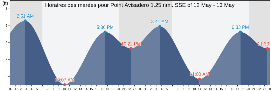 Horaires des marées pour Point Avisadero 1.25 nmi. SSE of, City and County of San Francisco, California, United States