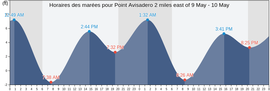 Horaires des marées pour Point Avisadero 2 miles east of, City and County of San Francisco, California, United States