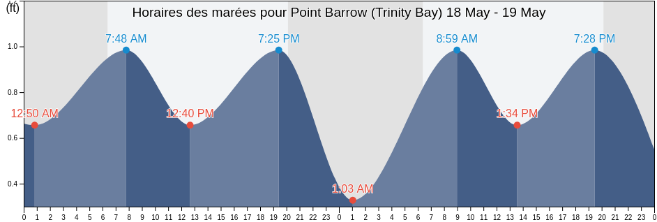 Horaires des marées pour Point Barrow (Trinity Bay), Chambers County, Texas, United States