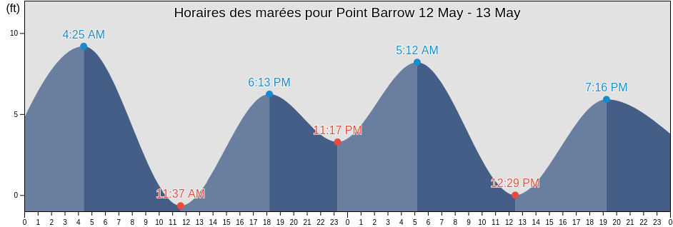 Horaires des marées pour Point Barrow, North Slope Borough, Alaska, United States