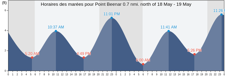 Horaires des marées pour Point Beenar 0.7 nmi. north of, Contra Costa County, California, United States