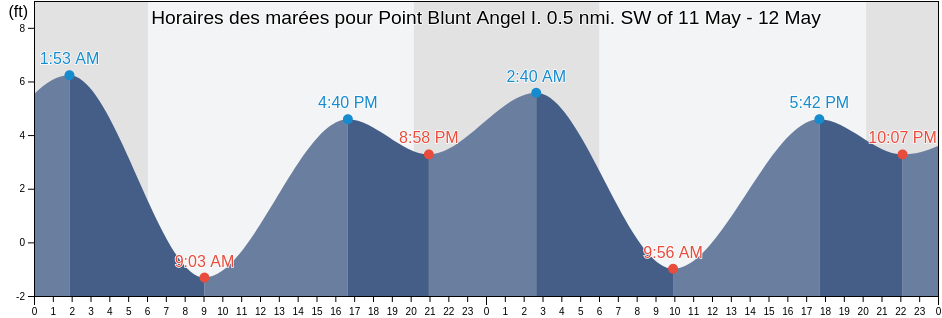 Horaires des marées pour Point Blunt Angel I. 0.5 nmi. SW of, City and County of San Francisco, California, United States