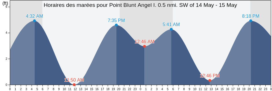 Horaires des marées pour Point Blunt Angel I. 0.5 nmi. SW of, City and County of San Francisco, California, United States
