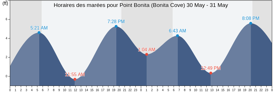 Horaires des marées pour Point Bonita (Bonita Cove), City and County of San Francisco, California, United States