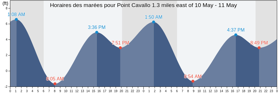 Horaires des marées pour Point Cavallo 1.3 miles east of, City and County of San Francisco, California, United States