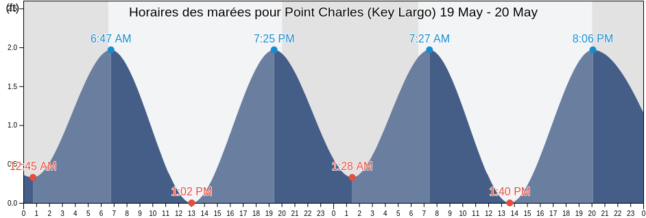 Horaires des marées pour Point Charles (Key Largo), Miami-Dade County, Florida, United States