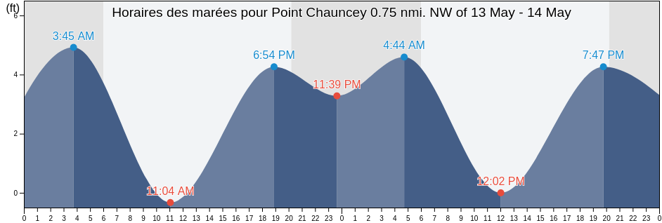 Horaires des marées pour Point Chauncey 0.75 nmi. NW of, City and County of San Francisco, California, United States