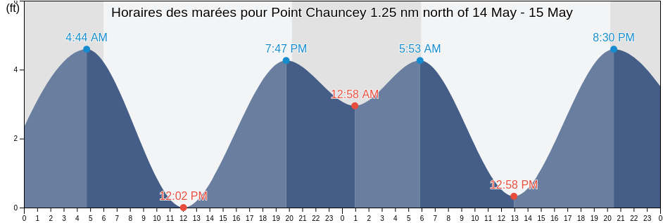 Horaires des marées pour Point Chauncey 1.25 nm north of, City and County of San Francisco, California, United States