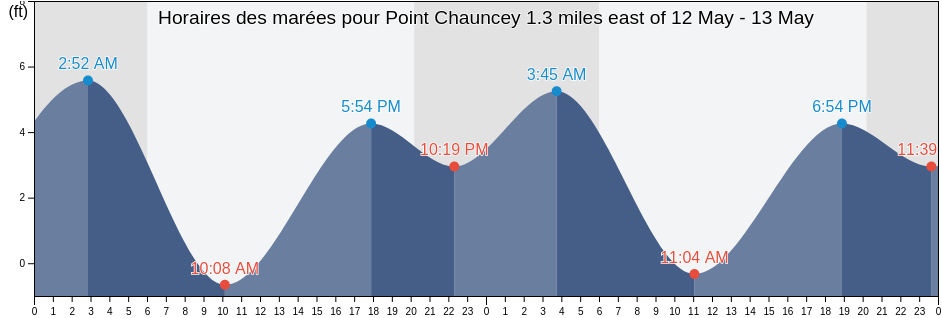 Horaires des marées pour Point Chauncey 1.3 miles east of, City and County of San Francisco, California, United States