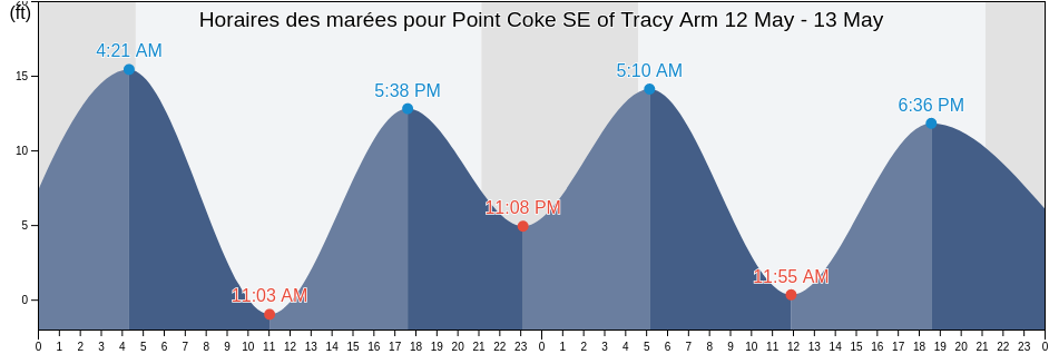 Horaires des marées pour Point Coke SE of Tracy Arm, Juneau City and Borough, Alaska, United States