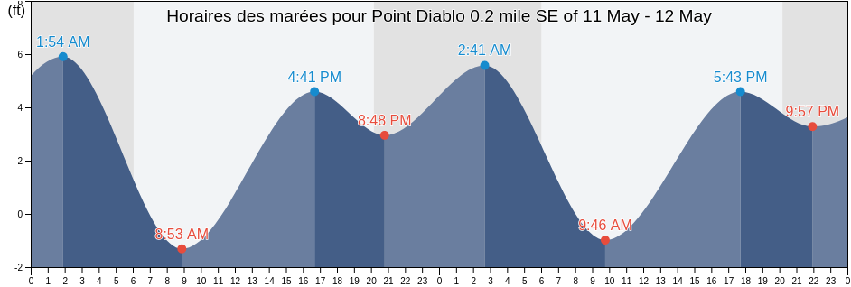 Horaires des marées pour Point Diablo 0.2 mile SE of, City and County of San Francisco, California, United States