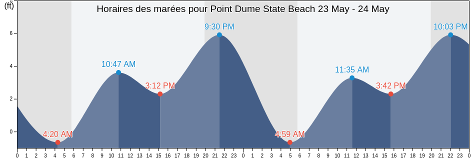 Horaires des marées pour Point Dume State Beach, Ventura County, California, United States