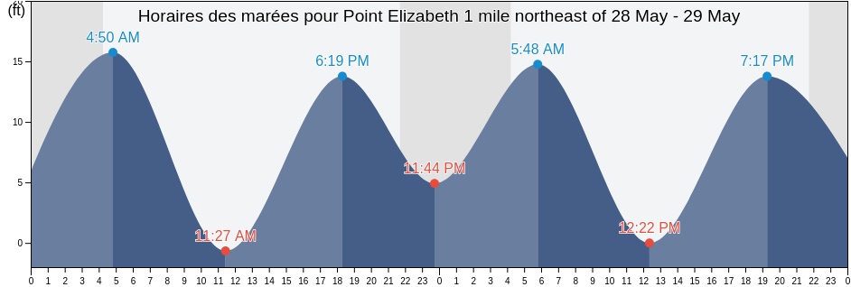 Horaires des marées pour Point Elizabeth 1 mile northeast of, Sitka City and Borough, Alaska, United States