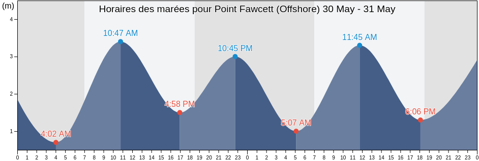 Horaires des marées pour Point Fawcett (Offshore), Tiwi Islands, Northern Territory, Australia