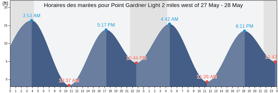 Horaires des marées pour Point Gardner Light 2 miles west of, Sitka City and Borough, Alaska, United States