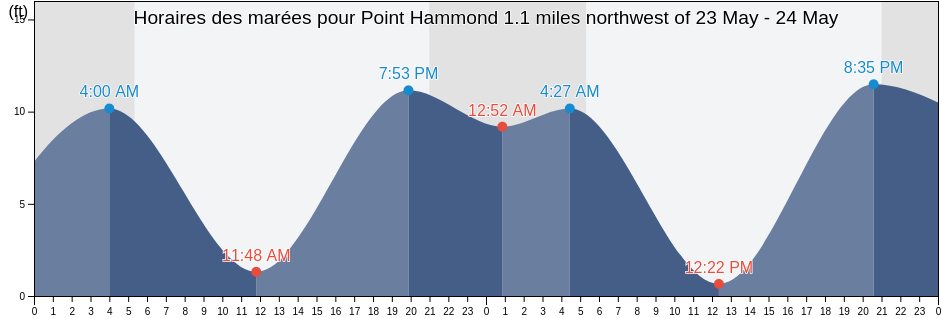Horaires des marées pour Point Hammond 1.1 miles northwest of, San Juan County, Washington, United States