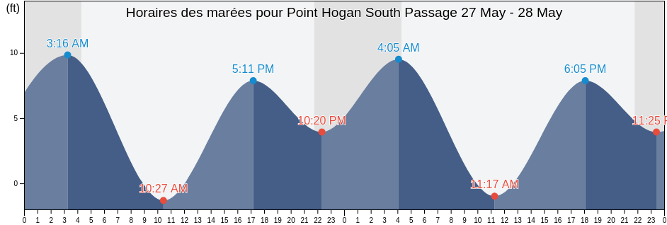Horaires des marées pour Point Hogan South Passage, Hoonah-Angoon Census Area, Alaska, United States