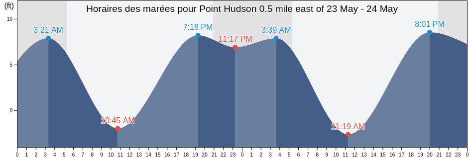 Horaires des marées pour Point Hudson 0.5 mile east of, Island County, Washington, United States