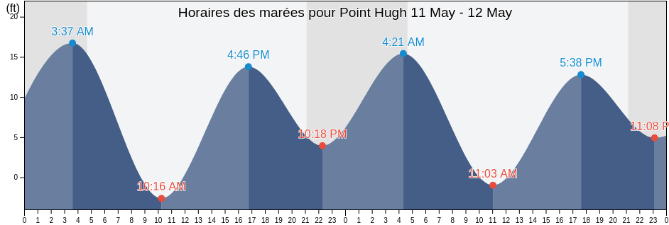 Horaires des marées pour Point Hugh, Juneau City and Borough, Alaska, United States