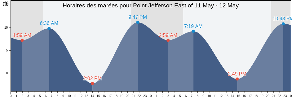 Horaires des marées pour Point Jefferson East of, Kitsap County, Washington, United States