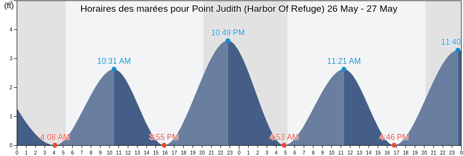 Horaires des marées pour Point Judith (Harbor Of Refuge), Washington County, Rhode Island, United States