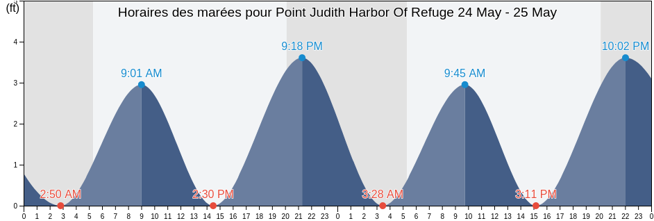 Horaires des marées pour Point Judith Harbor Of Refuge, Washington County, Rhode Island, United States