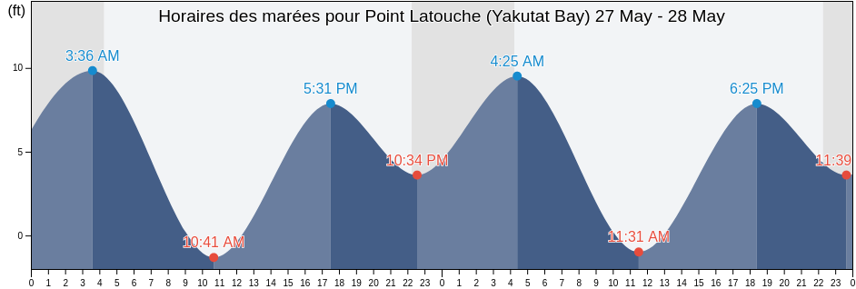 Horaires des marées pour Point Latouche (Yakutat Bay), Yakutat City and Borough, Alaska, United States