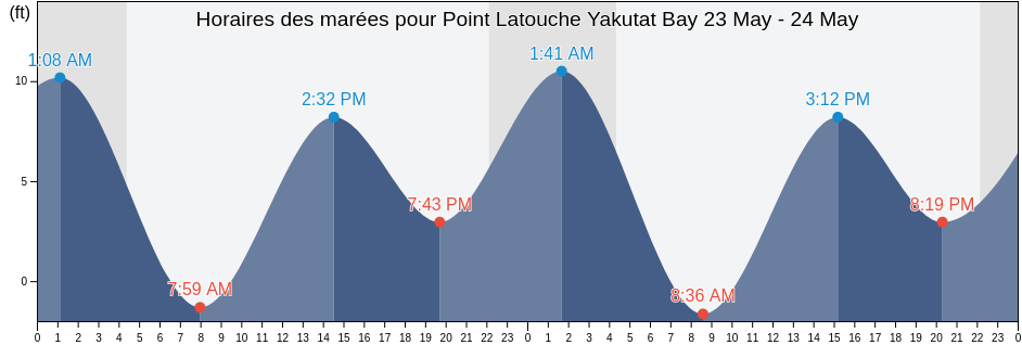 Horaires des marées pour Point Latouche Yakutat Bay, Yakutat City and Borough, Alaska, United States