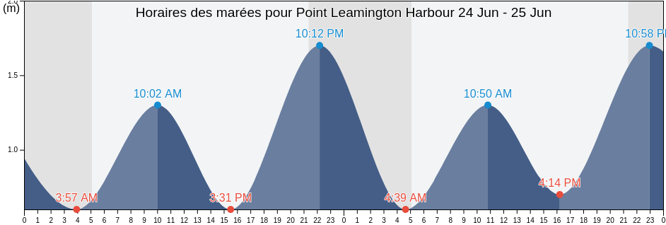 Horaires des marées pour Point Leamington Harbour, Newfoundland and Labrador, Canada