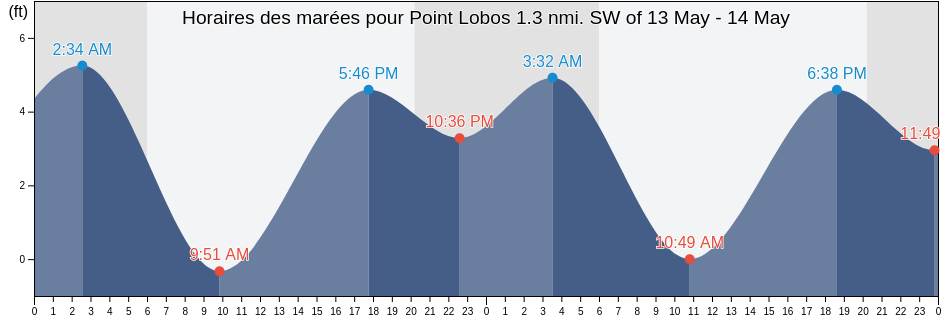 Horaires des marées pour Point Lobos 1.3 nmi. SW of, City and County of San Francisco, California, United States