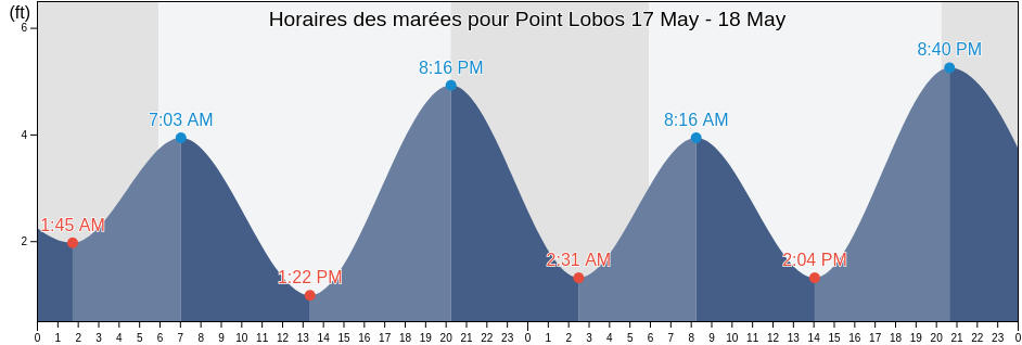 Horaires des marées pour Point Lobos, City and County of San Francisco, California, United States
