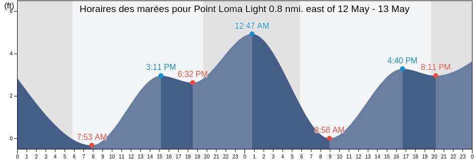 Horaires des marées pour Point Loma Light 0.8 nmi. east of, San Diego County, California, United States