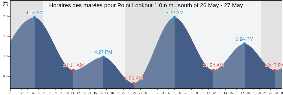 Horaires des marées pour Point Lookout 1.0 n.mi. south of, Saint Mary's County, Maryland, United States