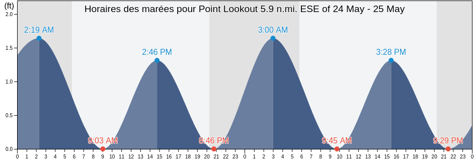 Horaires des marées pour Point Lookout 5.9 n.mi. ESE of, Saint Mary's County, Maryland, United States
