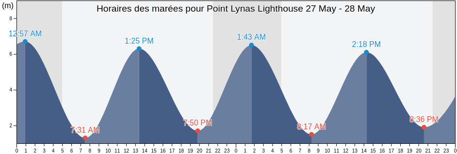 Horaires des marées pour Point Lynas Lighthouse, Anglesey, Wales, United Kingdom