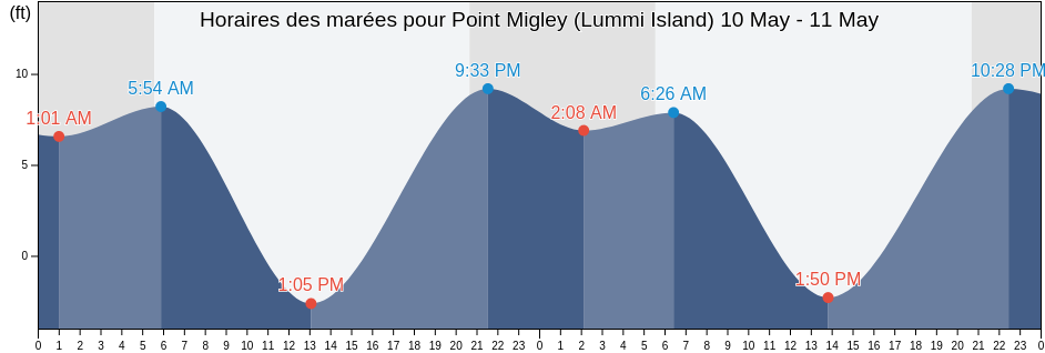 Horaires des marées pour Point Migley (Lummi Island), San Juan County, Washington, United States