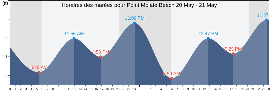 Horaires des marées pour Point Molate Beach, Contra Costa County, California, United States