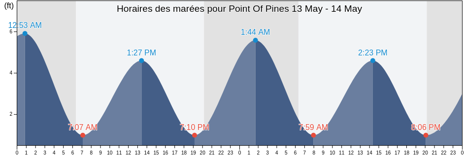 Horaires des marées pour Point Of Pines, Charleston County, South Carolina, United States