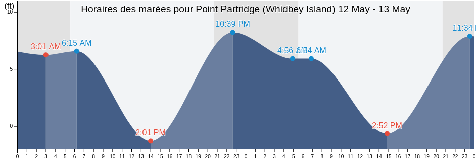 Horaires des marées pour Point Partridge (Whidbey Island), Island County, Washington, United States