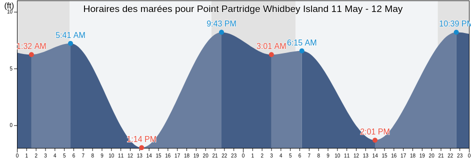 Horaires des marées pour Point Partridge Whidbey Island, Island County, Washington, United States