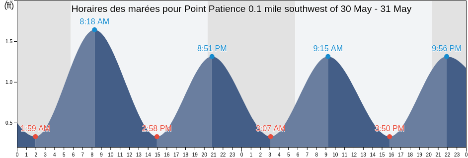 Horaires des marées pour Point Patience 0.1 mile southwest of, Calvert County, Maryland, United States