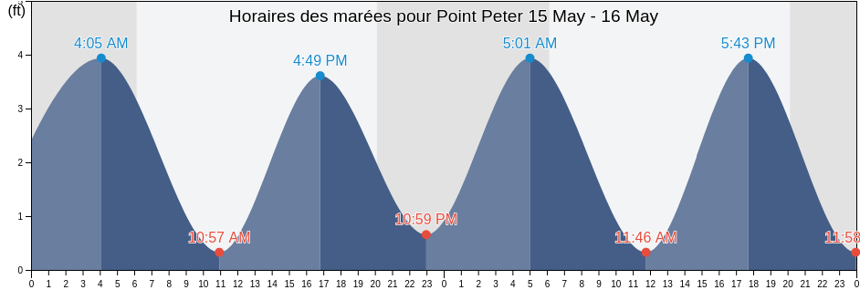 Horaires des marées pour Point Peter, New Hanover County, North Carolina, United States