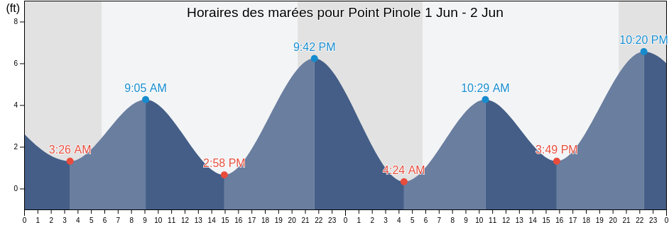 Horaires des marées pour Point Pinole, City and County of San Francisco, California, United States