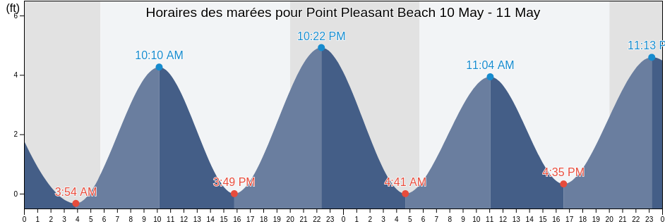 Horaires des marées pour Point Pleasant Beach, Ocean County, New Jersey, United States