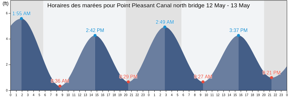 Horaires des marées pour Point Pleasant Canal north bridge, Monmouth County, New Jersey, United States