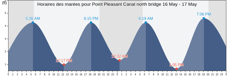 Horaires des marées pour Point Pleasant Canal north bridge, Monmouth County, New Jersey, United States