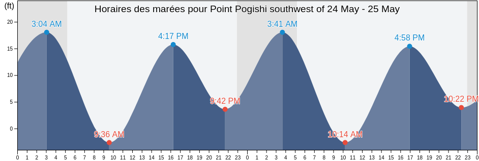 Horaires des marées pour Point Pogishi southwest of, Kenai Peninsula Borough, Alaska, United States