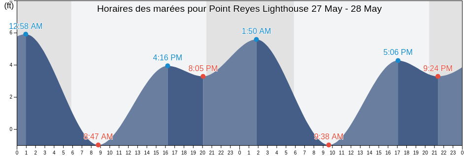 Horaires des marées pour Point Reyes Lighthouse, Marin County, California, United States