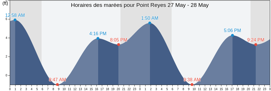 Horaires des marées pour Point Reyes, Marin County, California, United States