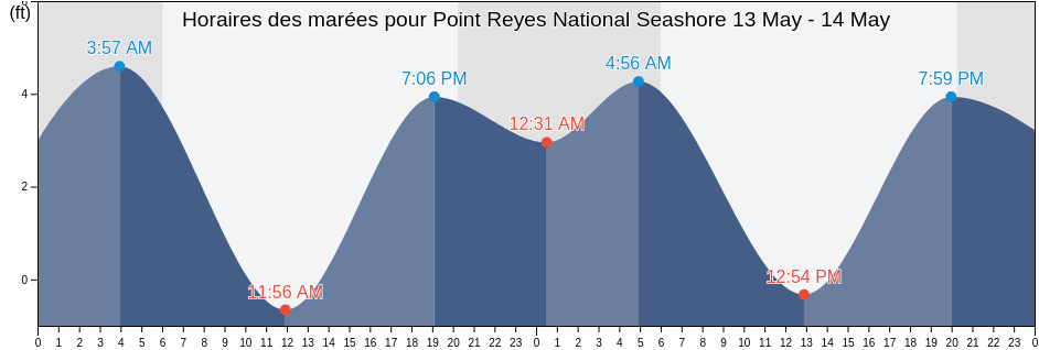 Horaires des marées pour Point Reyes National Seashore, Marin County, California, United States